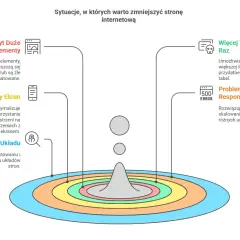 Jak zmniejszyć rozmiar strony internetowej i poprawić czytelność w przeglądarce
