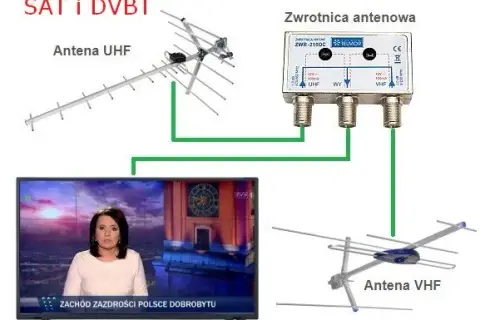 Jak podłączyć zwrotnicę antenową i uniknąć najczęstszych błędów