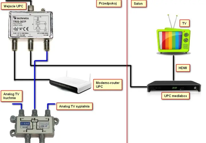 Jak podłączyć dekoder UPC MediaBox bez błędów i problemów technicznych