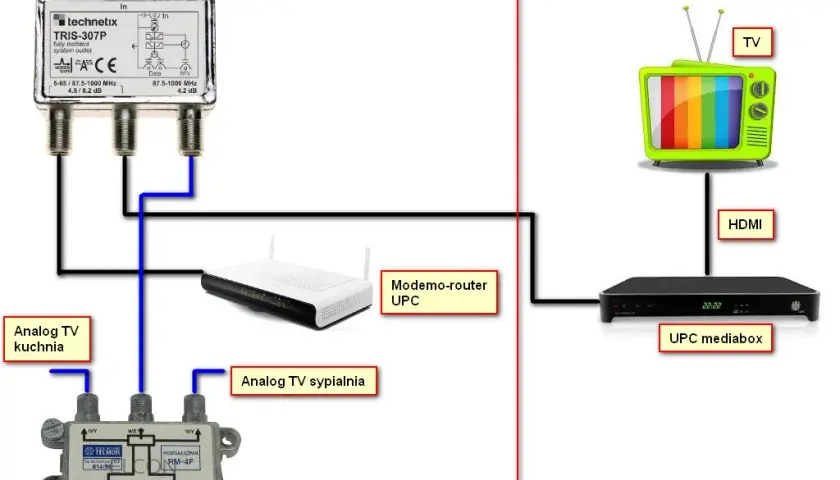 Jak podłączyć dekoder UPC MediaBox bez błędów i problemów technicznych