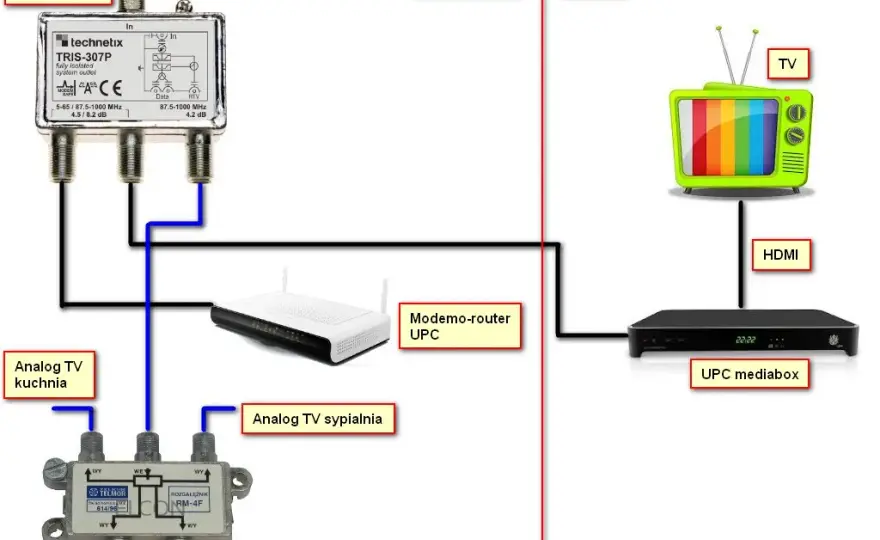 Jak podłączyć dekoder UPC MediaBox bez błędów i problemów technicznych